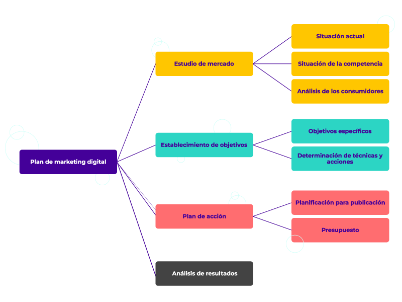 Etapas del plan de marketing digital