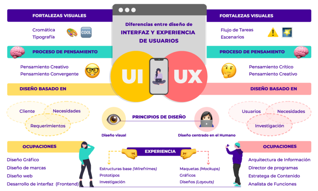Diferencias entre UI-UX